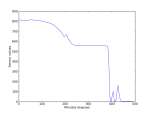 Luminosità della stanza