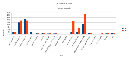 Grafico del confronto